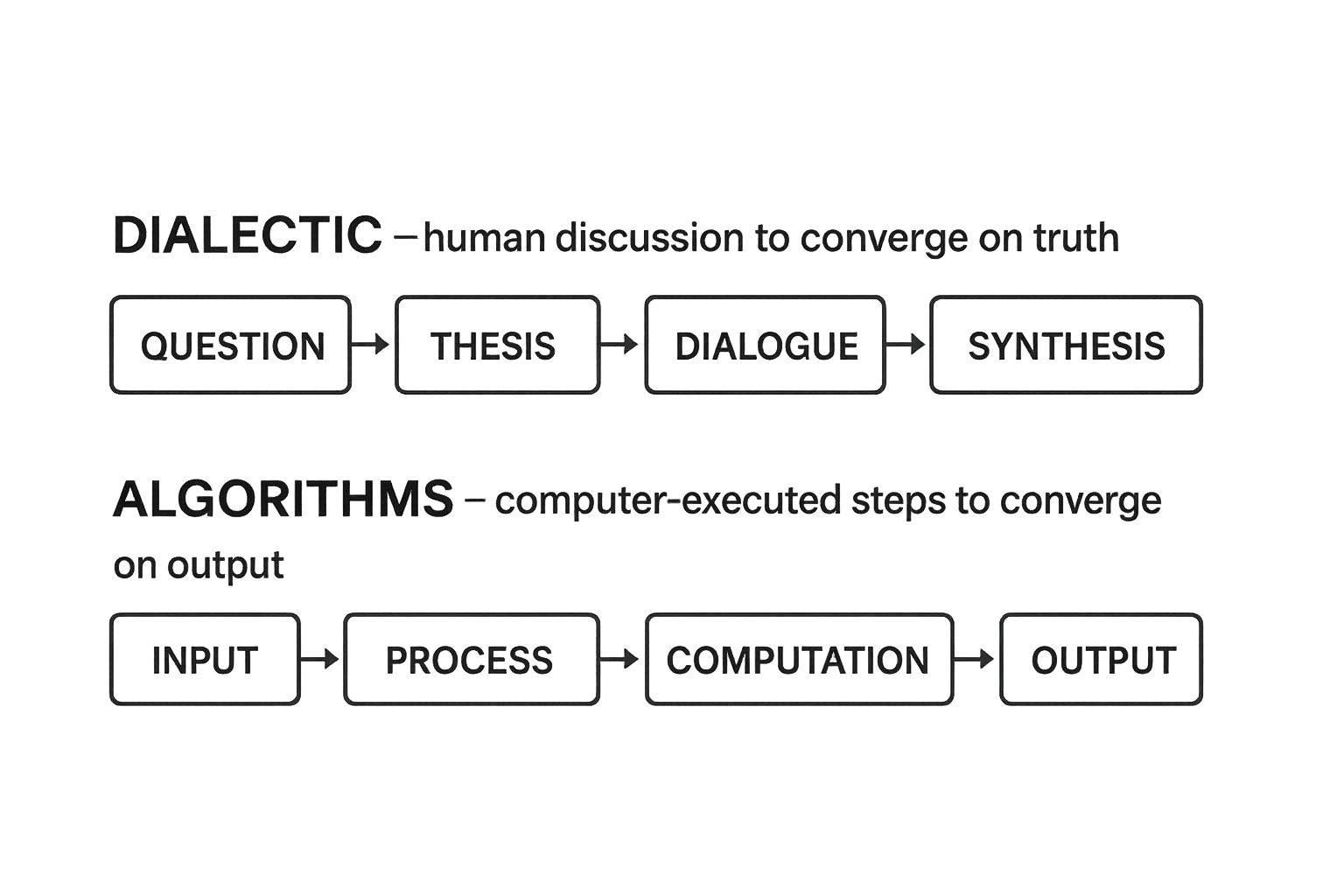 Dialectic_and_Algorithms