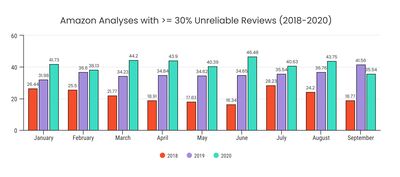 Let's talk about fake reviews - part 1